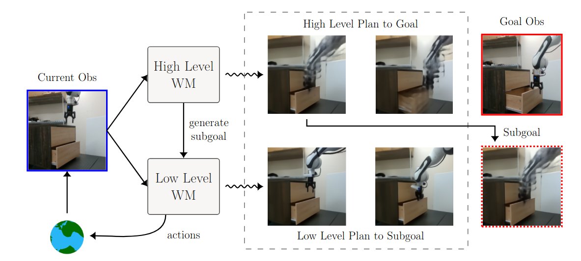 robotsdigest's tweet image. Hierarchical World Models (HWM) fix a core problem in learned world models: long-horizon planning fails due to compounding errors + exponential search. Instead of planning every tiny action, HWM plans at two levels: high-level latent actions (subgoals) + low-level control.