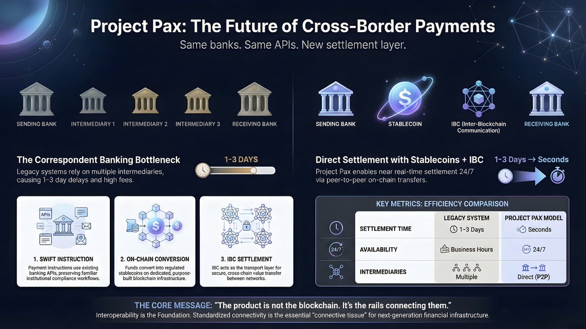 IBSvalidator's tweet image. ⚛️ #Cosmos doesn’t sell blockchains.
It’s becoming the infrastructure of global payments. 

Let’s take a closer look. 🔎
_

1️⃣
Cross-border payments are still broken.
• Slow (1–3 days)
• Expensive
• Opaque

Built on correspondent banking systems from another era.
_

2️⃣
Project