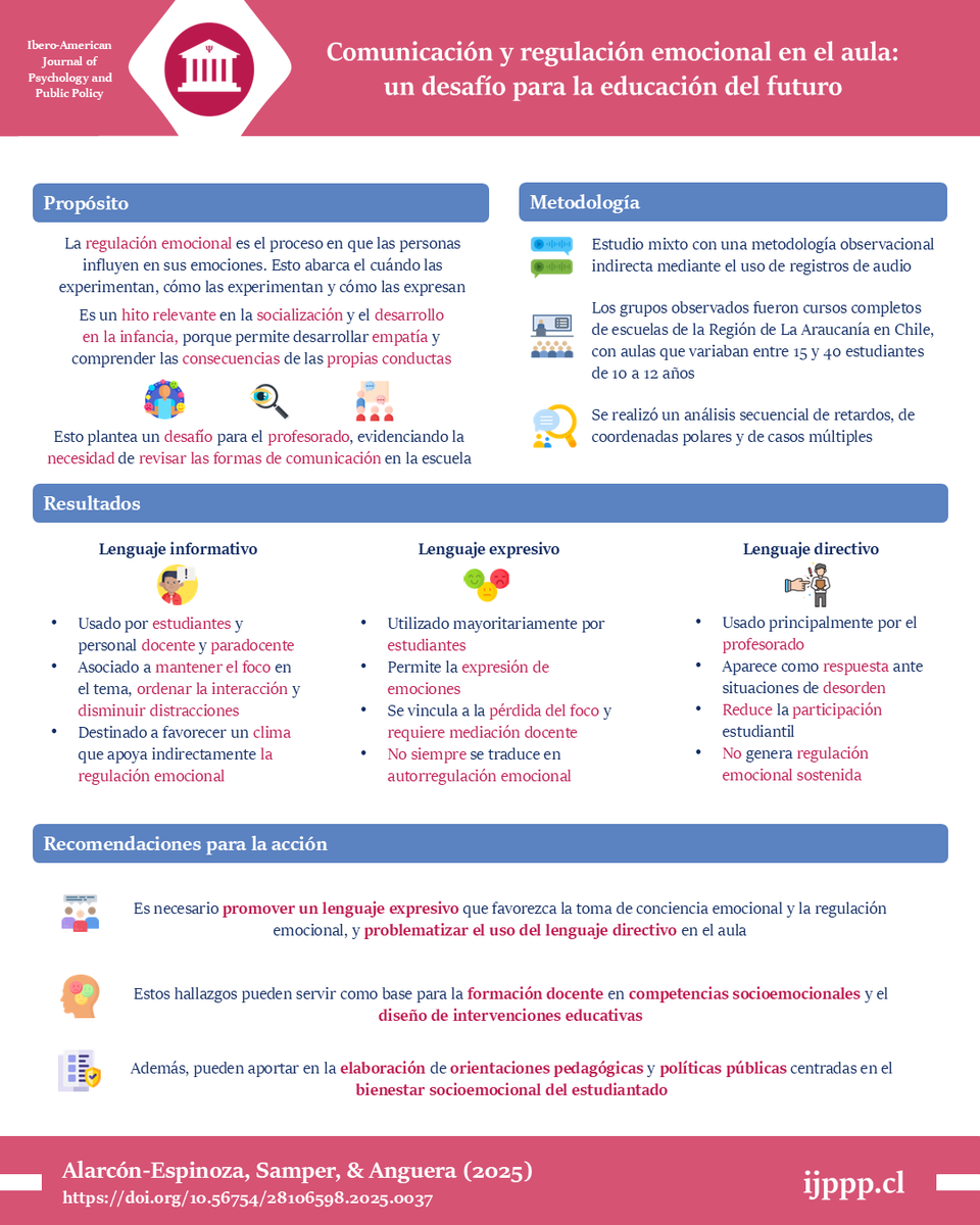 IJPPP_journal's tweet photo. #AbstractVisual de publicación en IJP&amp;PP

📄🇪🇸 Comunicación y regulación emocional en el aula: un desafío para la educación del futuro

👥 Marina Alarcón-Espinoza et al.

🏫 Universidad de La Frontera; Universitat de València; Universidad de Barcelona

🔗 https://t.co/87DfBeieyc https://t.co/coTKC17wkd