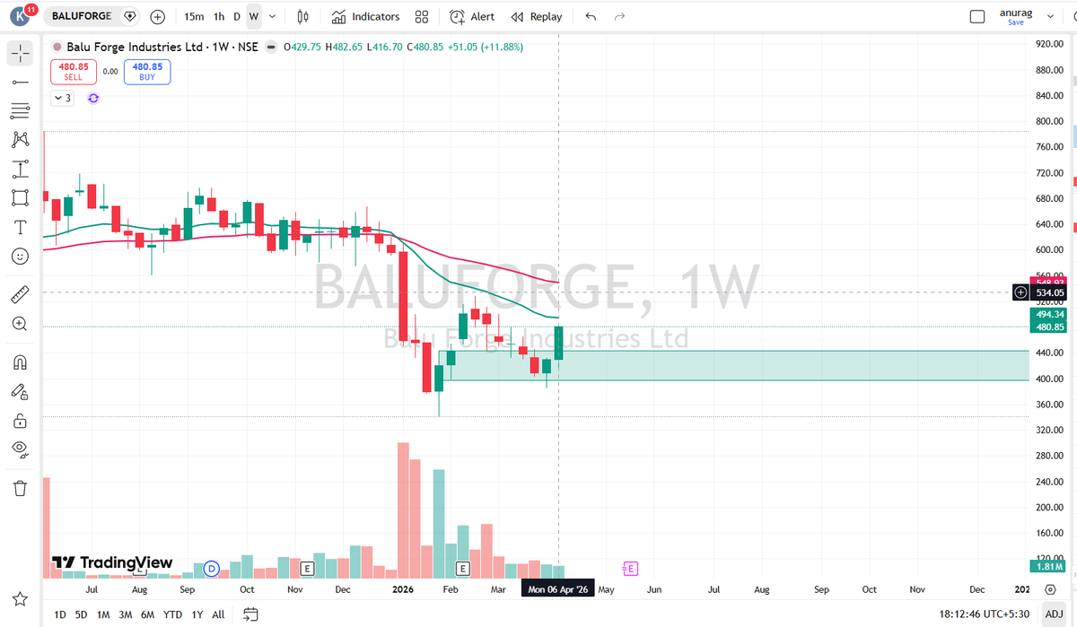 TradingWithAnsh's tweet image. #Baluforge 

All the odds in the market could not be able to finish the one simple weekly demand zone of the stock.

Imagine the strength💪

x.com/TradingWithAns…

#investing
