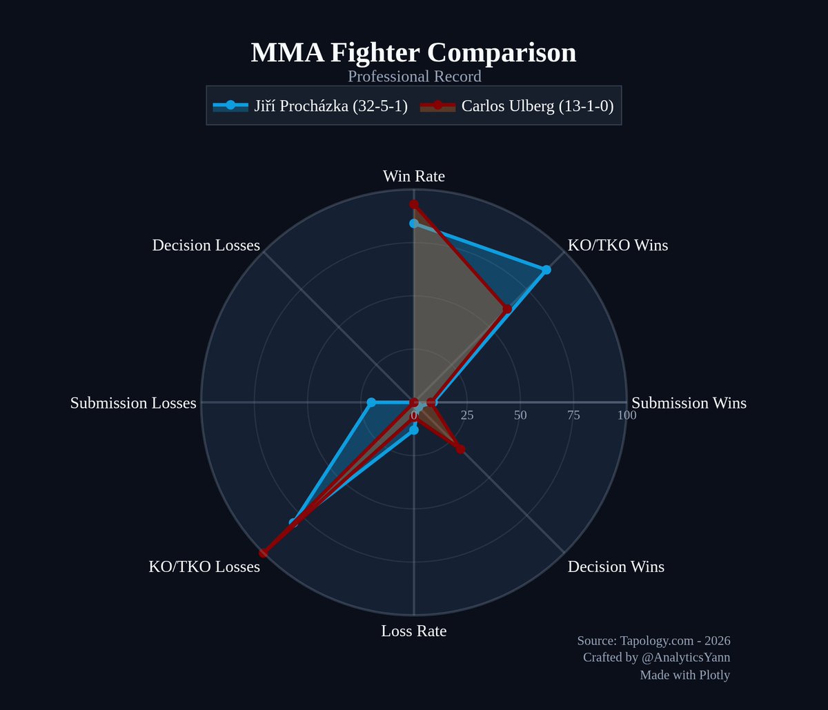 AnalyticsYann's tweet photo. Jiří Procházka vs. Carlos Ulberg | UFC 327: Procházka vs. Ulberg https://t.co/5ukx5VIC4M