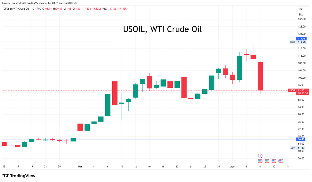 Bloomys_X's tweet photo. Update: $USOIL  The fire is cooling.

After peaking around $117 during peak tensions, oil is now trading near $92 following the 15-day ceasefire announcement.

Geopolitics pushed it up, geopolitics is now pulling it back. https://t.co/gGb9zG2mp0
