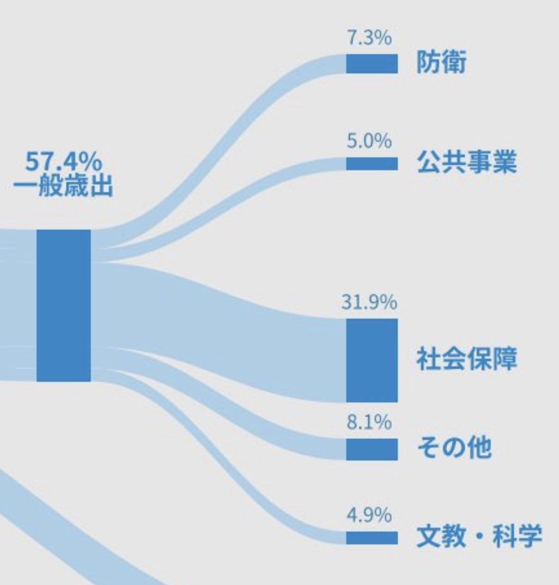 防衛の4倍
文教科学の7倍
社会保障に割いてる国はそりゃあ滅亡への道を突き進んでるわ