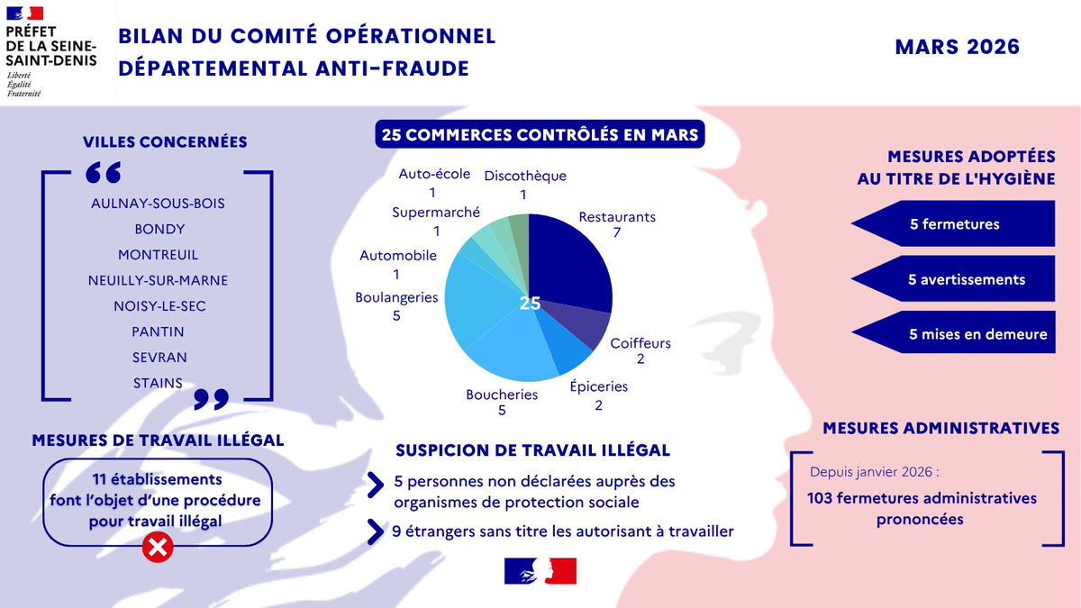 Prefet93's tweet photo. 📢 Lutte contre la #fraude | Bilan du mois de mars du #CODAF en #SeineSaintDenis

✅ 25 établissements contrôlés

❌ 11 procédures engagées pour travail illégal

❌ 5 fermetures administratives pour manquement aux règles d'hygiène

ℹ️ Le CODAF réunit les services de la police nationale, de l'administration préfectorale, fiscale, douanière, du travail et sanitaire ainsi que l'URSSAF.

🎯 Établissements contrôlés : restaurants, boulangeries, coiffeurs, discothèque, auto-école, épiceries,...

L'État poursuit les efforts engagés pour lutter contre la fraude !