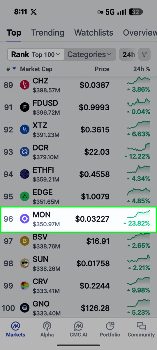 ICallCrypto's tweet image. . $MON officially cracked the Top 100 on CoinMarketCap (Rank #96) and the Parallel EVM meta is officially in overdrive. 🟣

​The growth on Monad isn’t just hype-the numbers from DeFiLlama are doing the talking:

​TVL: Recently smashed $400M. Monad is officially the fastest L1 in