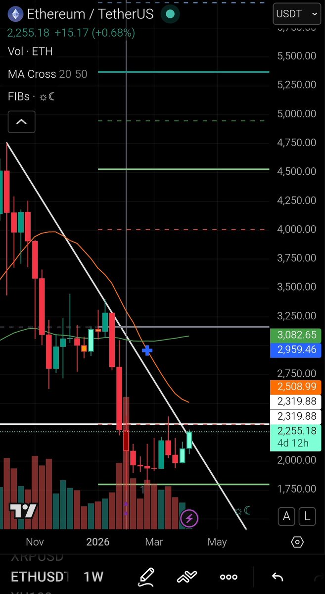 CryptoXape's tweet photo. $ETH - WEEKLY 

Ethereum continues to gather strength and increase its dominance. A weekly close above 2320 would point to the first target at 3000.

NFA

#ETHEREUM #ETH #ALTSEASON https://t.co/skkwNu5q19