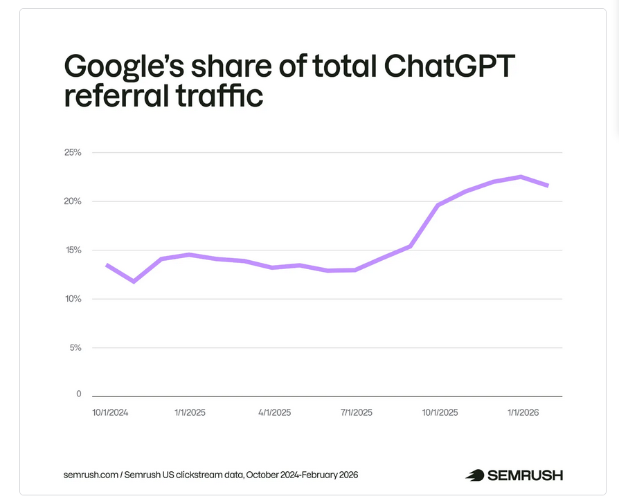 glenngabe's tweet image. 20% of referral traffic goes to Google (which supports people using AI search and traditional search together) -&amp;gt; ChatGPT traffic analysis: Insights from 17 months of clickstream data (200M user clickstream panel)

Key takeaways:
*Outbound referral traffic from ChatGPT to the