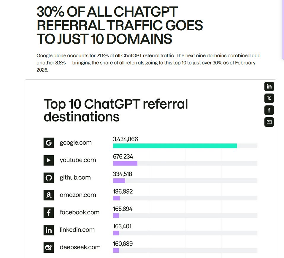 glenngabe's tweet image. 20% of referral traffic goes to Google (which supports people using AI search and traditional search together) -&amp;gt; ChatGPT traffic analysis: Insights from 17 months of clickstream data (200M user clickstream panel)

Key takeaways:
*Outbound referral traffic from ChatGPT to the