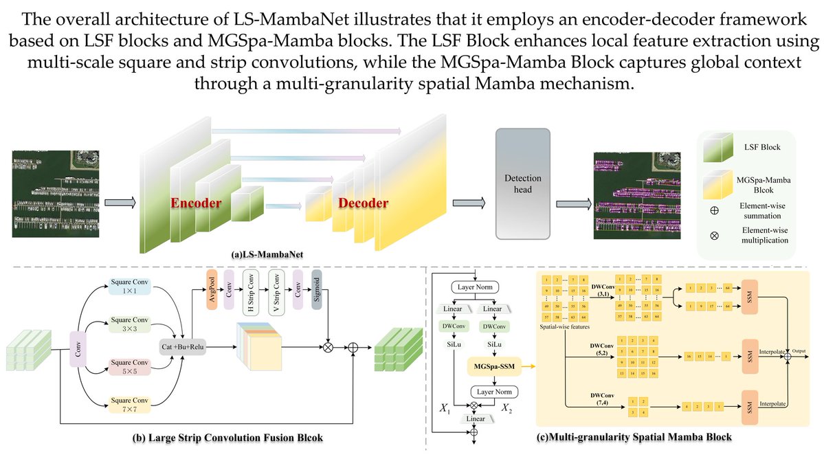 RemoteSens_MDPI's tweet image. 👉👉 LS-MambaNet: Integrating Large Strip Convolution and #Mamba #Network for Remote Sensing #Object #Detection

✍️ Lingyu Yan et al.
🔗 brnw.ch/21x1pDC