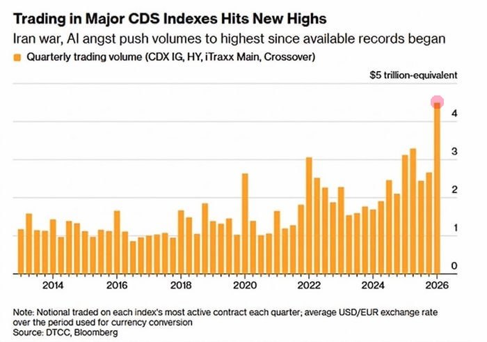 elliotwave_org's tweet photo. CDS trading volumes (default insurance) on US corporate debt hit record highs.Traders are actively hedging against rising default risks in the corporate sector — BBG (Bloomberg) https://t.co/8b9bizr0iJ