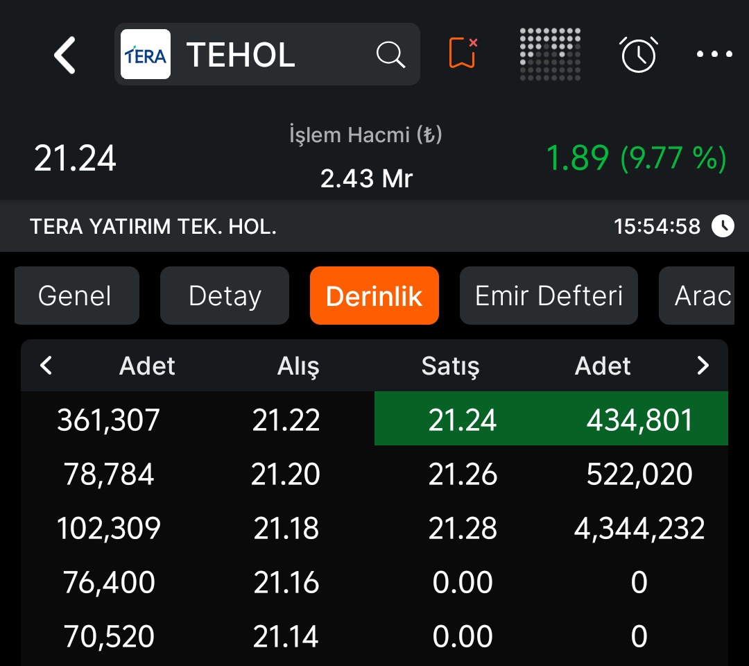 RANA_OF_BIST's tweet image. #TEHOL TAVAN‼️🚀

-Hedeflerimize az kaldı. 😉⛳

-Stoplu takip etmekte fayda var.‼️