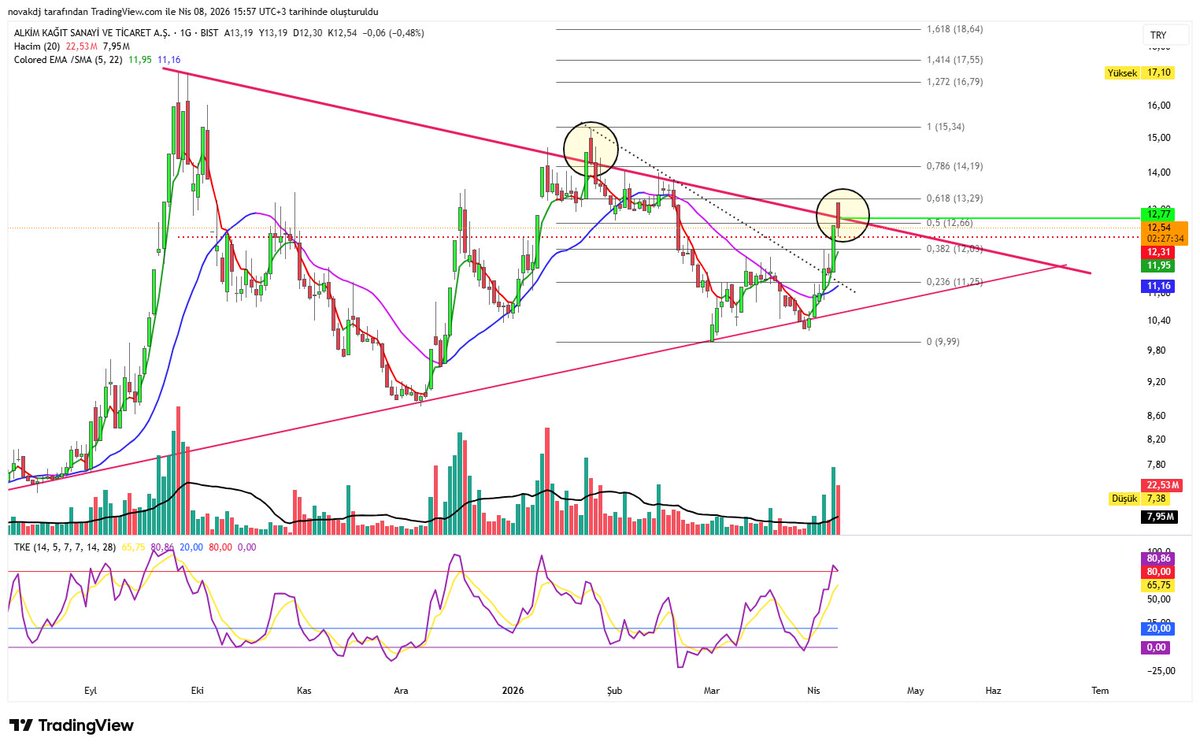 gonulozkbt's tweet image. #Alka şaşırtmadı değil mi ?

kırmızı düşen çizgisi aynı yer aynı nokta 🥴😵‍💫

Bir masal: ''-sene 2126 alka oyuncusu halen lot sayıyor..''