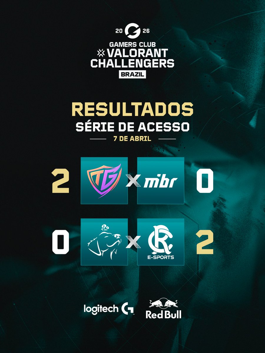 GamersClubVAL's tweet photo. Com os resultados de ontem, Team Gaseous e REMO continuam vivos na Série de Acesso e com o sonho do #ChallengersBR.

Continuamos nossa disputa hoje às 17h nos canais da Gamers Club VALORANT.

#ChallengersBR https://t.co/Ba7olQsB9o