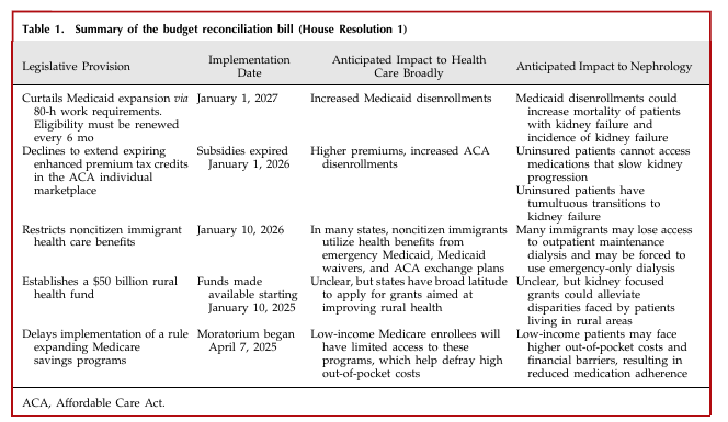asnpublications's tweet image. Confused about the impact of the new budget reconciliation act on health care? Read this #perspective in #ASNJASN. kidney.pub/JASN1056
