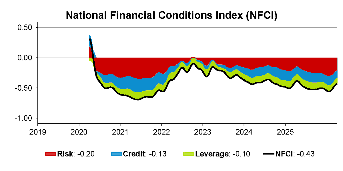 ChicagoFed's tweet image. The National Financial Conditions Index (NFCI) increased to –0.43 in the week ending April 3, suggesting tighter financial conditions. #NFCI #economy bit.ly/3HIOBzR