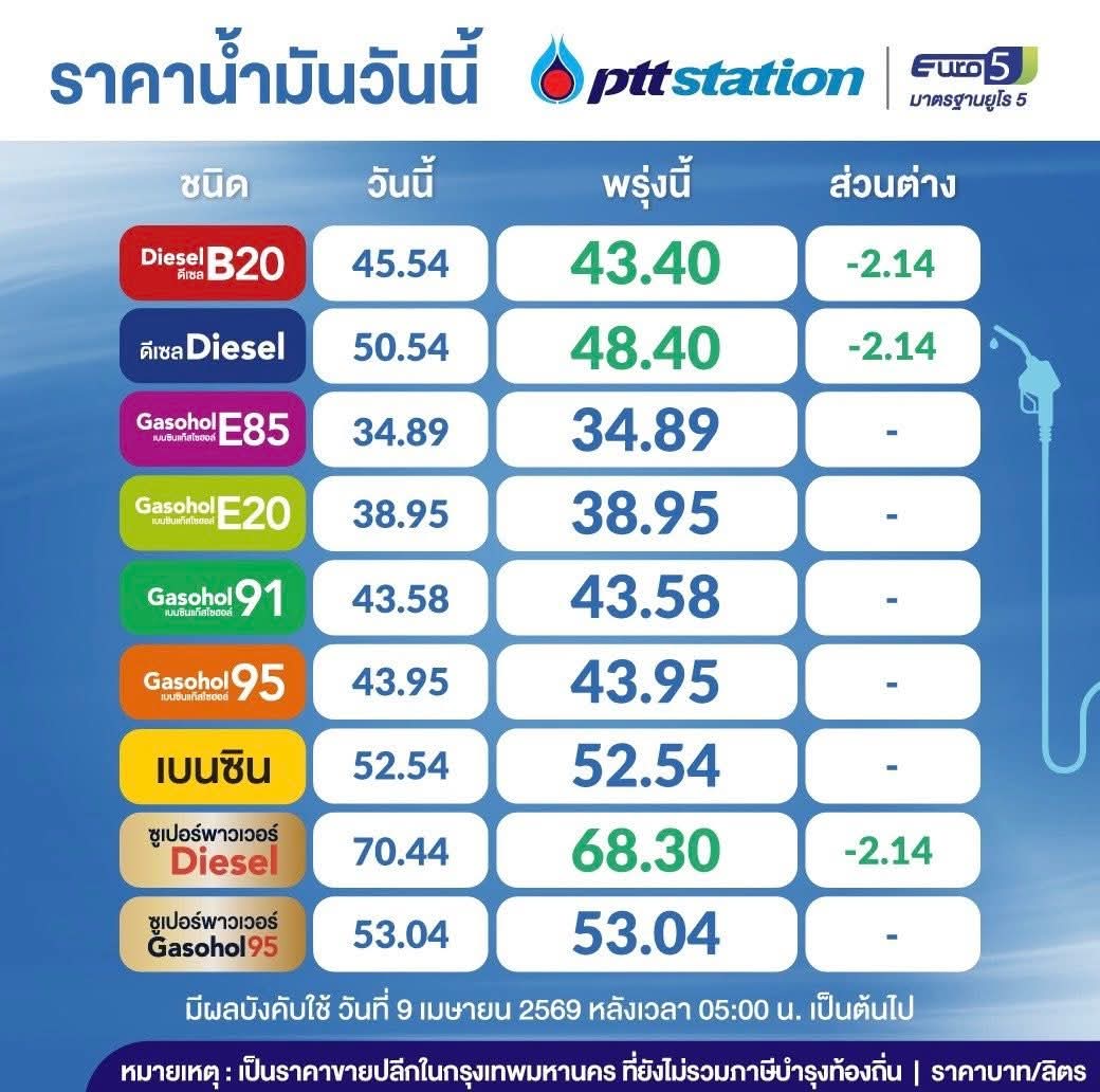 zsar14940693's tweet photo. 📌 ดีเซลลดลง 2.14 บาท 📌 https://t.co/kXJ3nkC1IS
