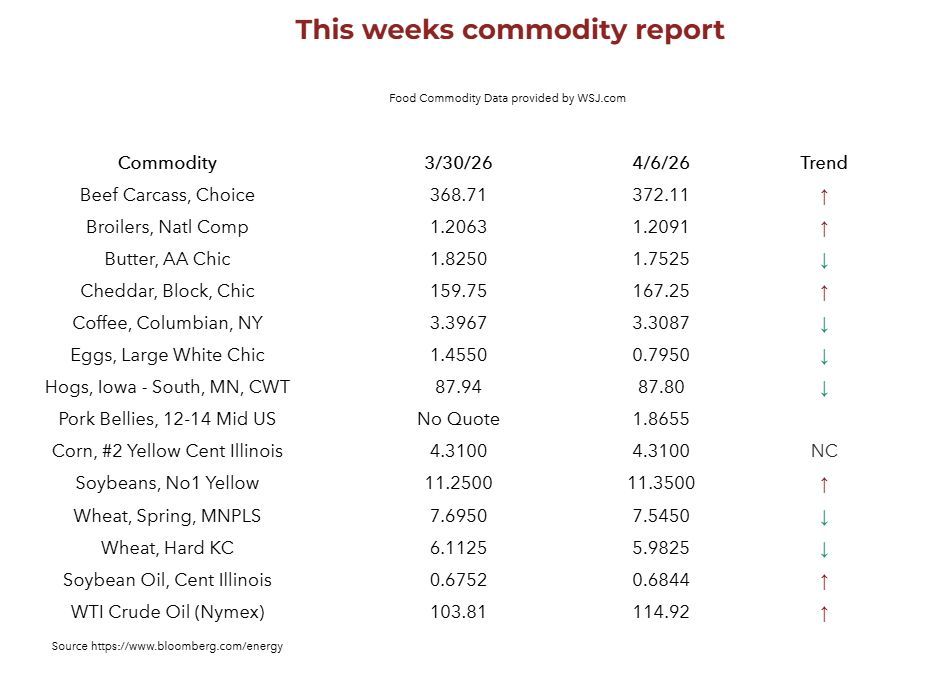 Team4_Foods's tweet photo. This weeks foodservice commodity report. https://t.co/kkqgSteVSz Contact Team Four Foods to find out how to lower your food costs. 1-888-891-3103 #commodity #food #T4 https://t.co/LnXXmenexD