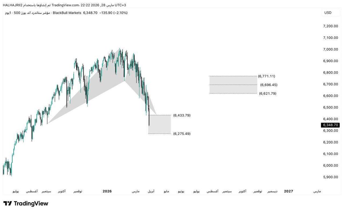 HALHAJRII2's tweet photo. تختلف مسميات نماذج لاكن تتفق على الاتجاه
D1 
#spx #Us500 #us100 #NDQ https://t.co/fr5pxaPt8X