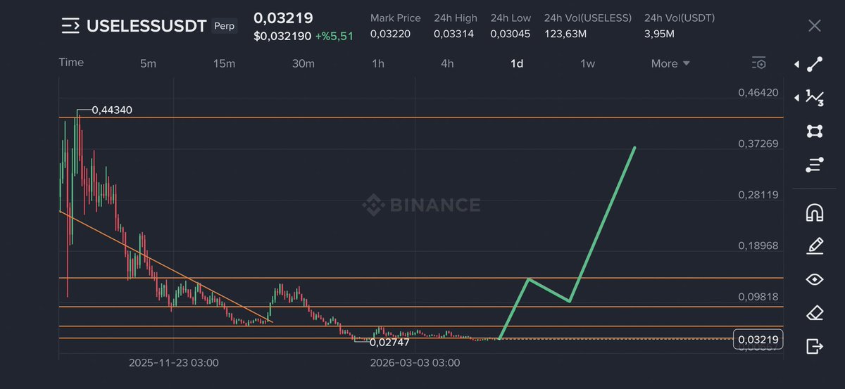 Nedimkaya3437's tweet image. Guys 

The war is finally over. Don't forget the night of October 10th, $Useless was the only one to recover the fastest and reach an ATH (All-Time High)!! Another bad period is over and the best memecoin in the market is ready!! Buy the fear.
$Sol
$Useless
$fartcoin
@theunipcs