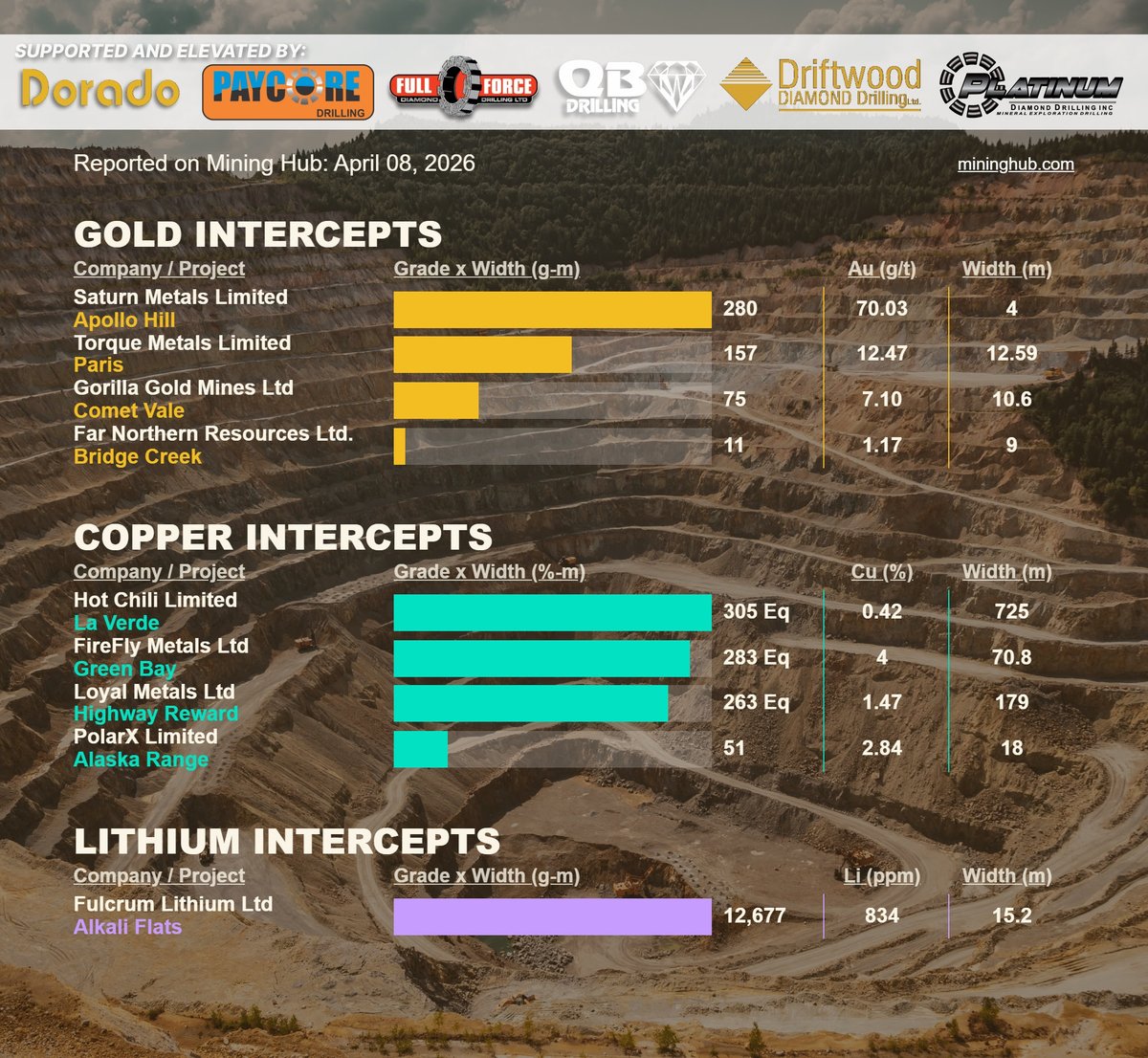 Mining_Hub_'s tweet image. April 8 #ASX #drilling lnkd.in/etiucyxz
Get in your inbox @ market open: lnkd.in/g9ySrSq3

Saturn Metals Limited $STN.AX | Torque Metals $TOR.AX | Gorilla Gold Mines Ltd #GG8 | Far Northern Resources Ltd $FNR.AX | Hot Chili Limited $HCH.V | FireFly Metals $FFM.AX |