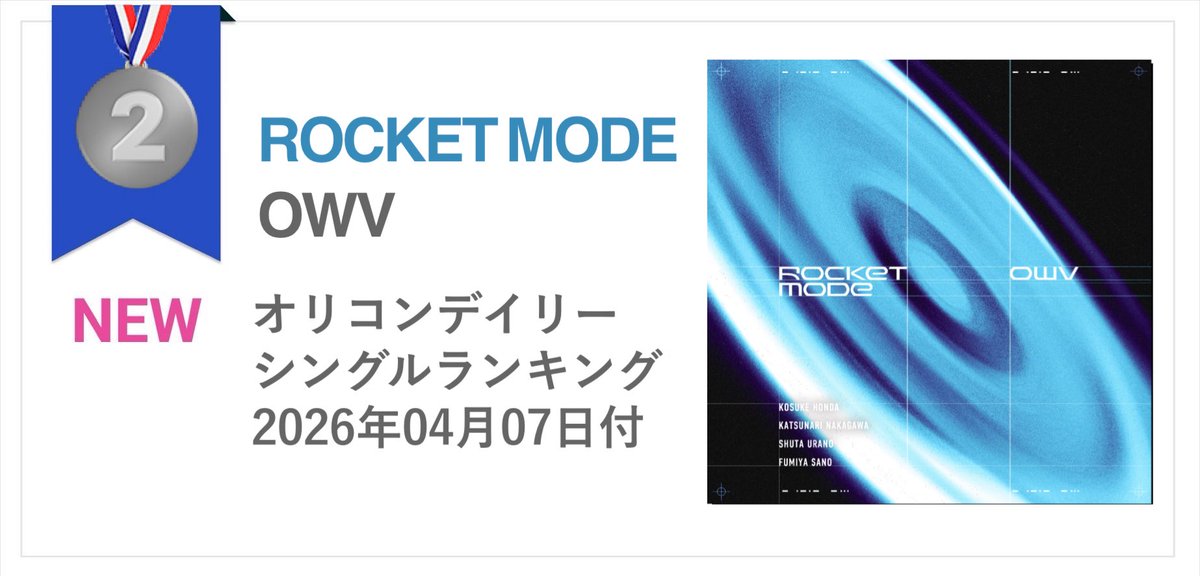QWV_chart's tweet photo. 【🚀4/7付ランキング結果報告🪐】

❖━━━━━━━━━━━━━❖
🏆オリコンデイリーランキング🏆
　　　　˗ˏˋ 🥈２位🥈 ˊˎ˗
❖━━━━━━━━━━━━━❖

OWV史上初の初日3万枚越え‼️
まさに"ロケットスタート"を切りました💫

この勢いのままリリース週打ち上がりましょう🥳

#OWV_ROCKETMODE https://t.co/MuCRLqzbS9