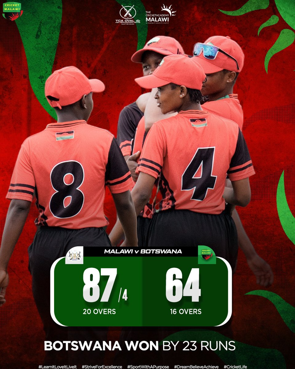 cricketmalawi's tweet image. 🇲🇼🏏 Malawi vs Botswana

Botswana: 87/4 (20)
Malawi: 64 (16.2)
Botswana won by 23 runs.

Disciplined effort in the field, with Sugen Kanaji top scoring in the chase. Valuable lessons as the tournament continues.

#CricketMalawi #CricketLife #LearnItLoveItLiveIt