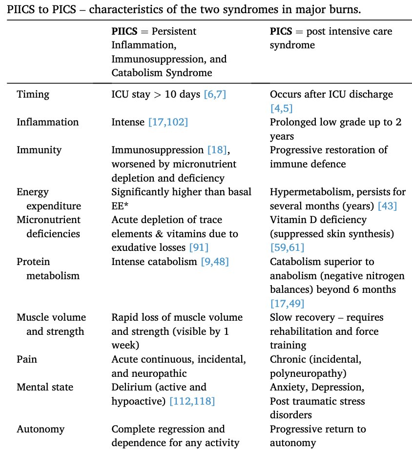 NydahlPeter's tweet image. Persistent critical illness or post-intensive care syndrome in patients after major burn
"This review highlights the transition from immediate injury to chronic metabolic, immune, physical, and psychological disturbances"
Challenge for patients &amp;amp; families
pubmed.ncbi.nlm.nih.gov/41946293/