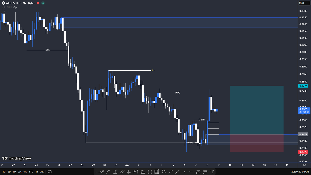 LordZr0's tweet photo. $WLD Setup :

Trade Confirmation / Confluence
~Weekly Low Liq. Purge
~H4 Choch + Unmitigated OB https://t.co/qtozrYJjj3