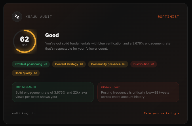 kraju's tweet photo. free tool: rate your crypto project's X marketing out of 100.

pulls live data from your account. scores 6 dimensions. gives specific fixes.

no signup. takes 10 seconds.

https://t.co/oxZc6Dns0f https://t.co/bRBfmLSSJk