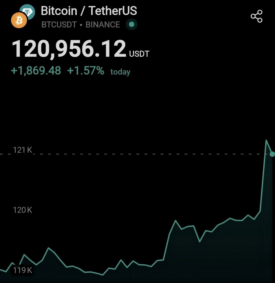 Parsats_eth's tweet photo. Things you’d never see again 

1. Dinosaur
2. Alien 
3. BTC at $120,000 https://t.co/cVZinCXAt7