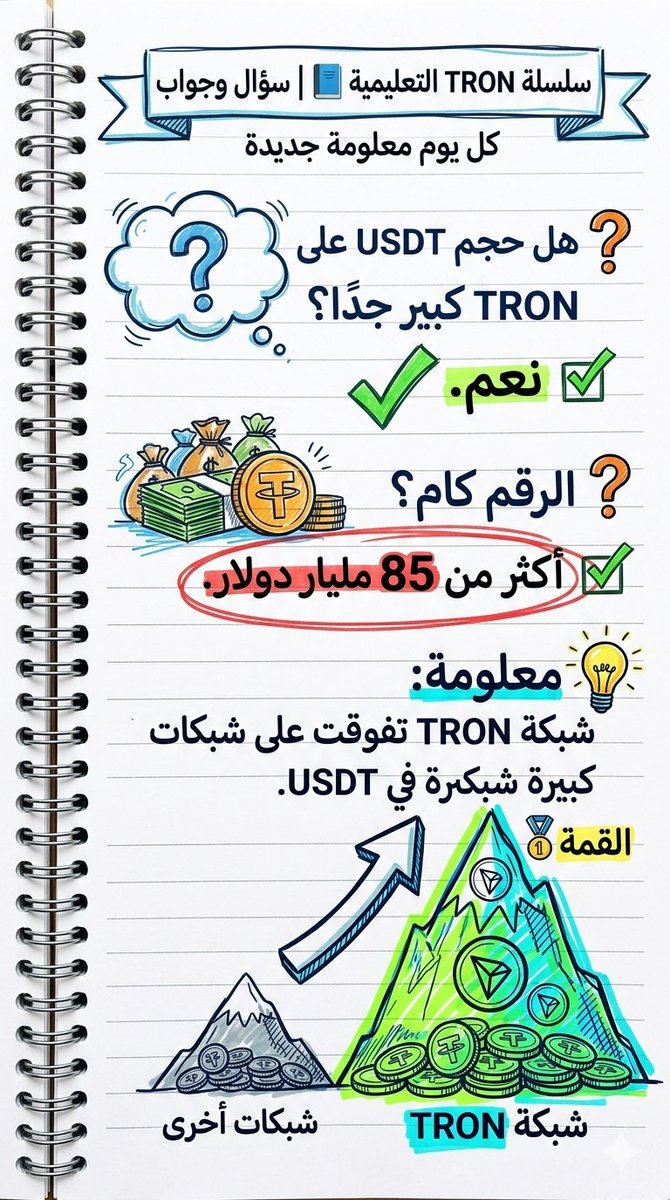 ADAMTRON2's tweet photo. سلسلة TRON التعليمية 📘 | سؤال وجواب
كل يوم معلومة جديدة

❓ هل حجم USDT على TRON كبير جدًا؟
✅ نعم.

❓ الرقم كام؟
✅ أكثر من 85 مليار دولار. 

💡 معلومة:
شبكة TRON تفوقت على شبكات كبيرة في USDT.
   #TRONGlobalFriends #TRON  @trondao @TRONSCAN_ORG @TronDao_AR @justinsuntron https://t.co/DFSHOBfLB8