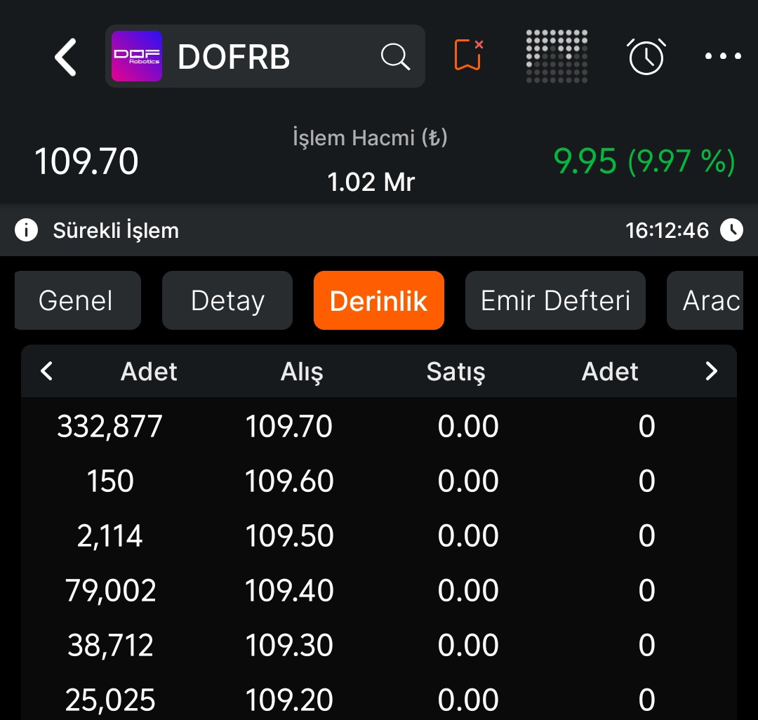 RANA_OF_BIST's tweet image. #DOFRB TAVAN OLDUK.🔥

-İndikatörler yine yanıltmadı.  🎯

-Dün haber etkisiyle düşüş yaşadı, ancak bugün gerçek performans potansiyele sahip olduğunu gösterdi. 😎👊