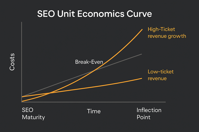 thatlinksguy's tweet photo. Link building doesn't fix broken unit economics.

If your product margins can't absorb acquisition costs, you'll be waiting years to break even, no matter how well you rank.

It's an accelerant, not a rescue plan. https://t.co/ppJ372nYxA