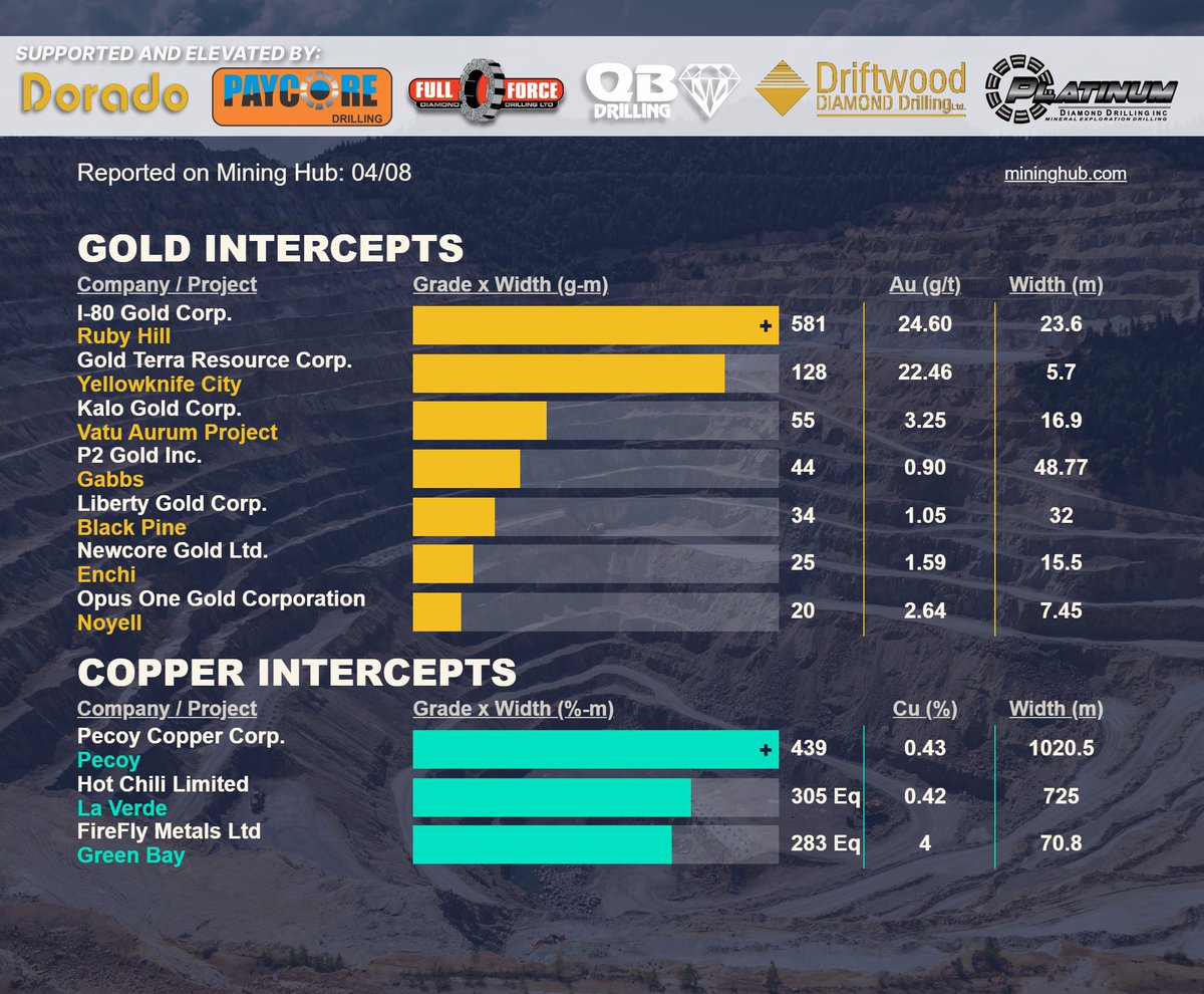 Mining_Hub_'s tweet image. April 8 #drilling lnkd.in/eFaNmJsS
Get in your inbox @ market open: lnkd.in/gh-2dFPK

$IAU.TO | $YGT.V | $KALO.V | $PGLD.V | $LGD.TO | $NCAU.V | $OOR.V | $PCU.V | $HCH.V | $FFM.AX

#gold #copper