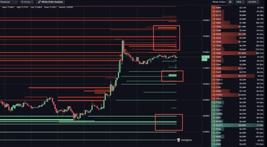 oktcoin's tweet photo. #BTC 巨鲸订单簿更新 (15m)  卖压沉重：72.4K–73.6K  最大买单：70.6K ($40M+)  大动作 → 现在区间。 https://t.co/fEa9pfkNvU