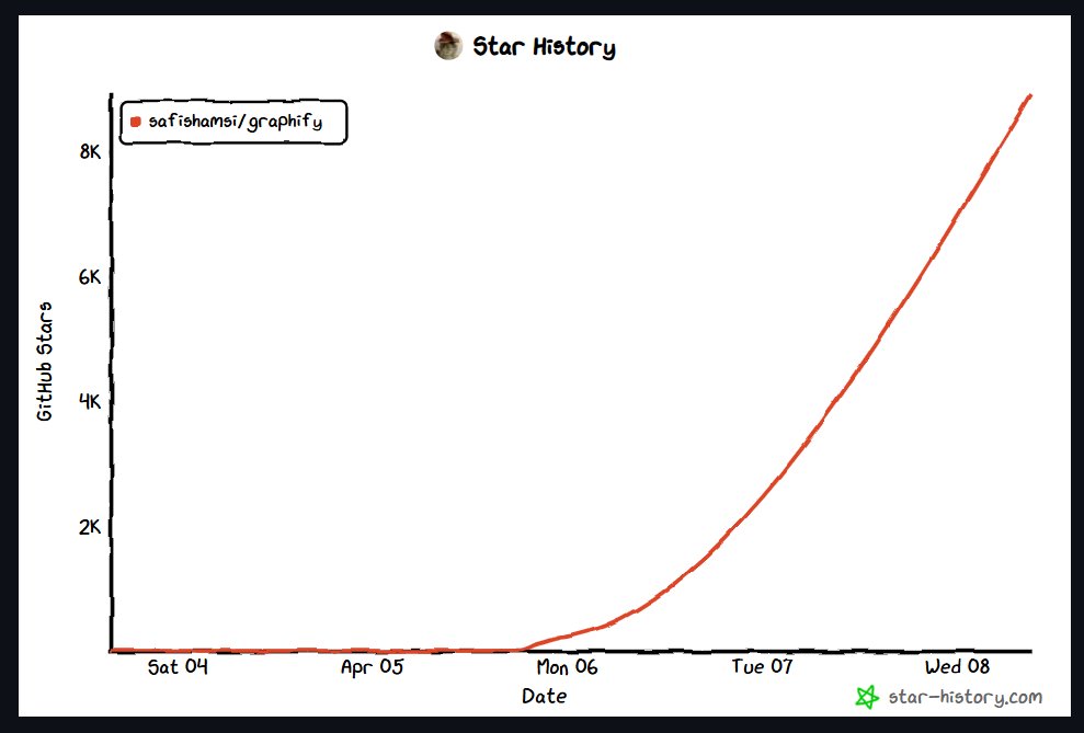 meta_alchemist's tweet photo. this open source tool that lets you graphify anything has been going viral

reached 10k+ stars in just a few days

people are especially using it with Karpathy's LLM Knowledge Base to visualize what's recorded

github:
https://t.co/cjxInQRL21

and Obsidian skills for best combo: https://t.co/JajiwpLd5B
