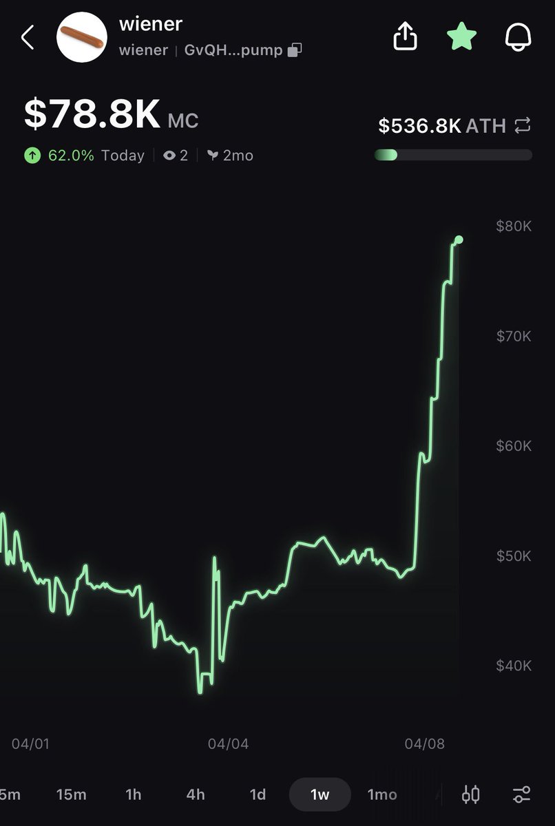 mmmaaaatt's tweet photo. The hotdog token will break $120k today because people are tired of the Fortnite broccoli top vape cabal taking all of their Solamis on $40k toppers. 

Day 59 and I’m not slowing down. 

God forbid we get a little motion, LMAO. https://t.co/qDOcYs7Byj