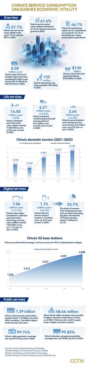 CGTNGraphics's tweet photo. How China's service consumption unleashes economic vitality
https://t.co/ilvWNH5ag6 https://t.co/HT35nQ8Q1m