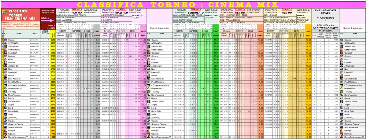 GenTVquadrata's tweet photo. OGGI #8aprile
si proclama vincitore del torneo #CinemaMix
Miss @claudia_4323
🌹
che ribadisce la preparazione in materia
segue al 2°posto
@stefanoscorpio e @SammyLove70
chiude il podio @Tosini_Marco
per poco fuori
@Corrado_C1 @CorJuve @Pollon__11 @lilheat08
GRAZIE A TUTTI https://t.co/9rAtw0W0VJ