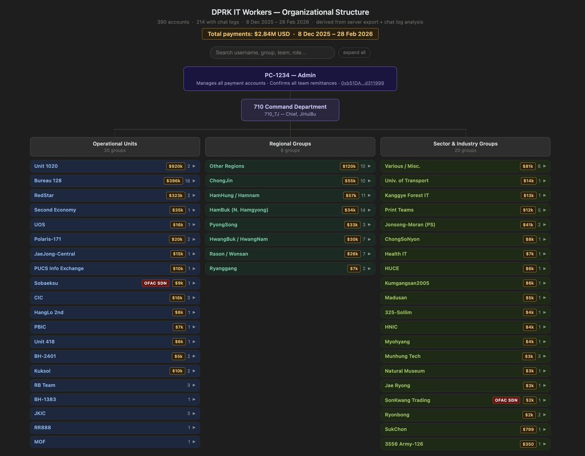 6/ Using the full dataset I mapped out the complete organizational structure of the network, including payment totals per user and group.

The interactive org chart can be accessed here:
investigation.io/dprk-itw-breach
Password: 123456

Note: Data range is Dec 2025 through Feb 2026.