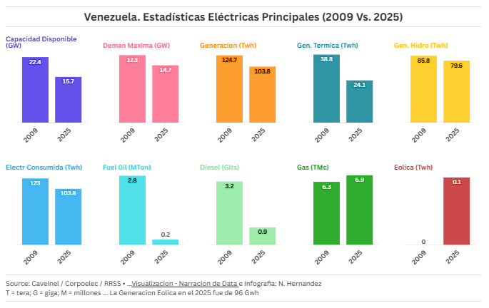 morandavid's tweet image. En 2007 se creó el monopolio estatal @CorpoelecInfo  que implicó la absorción de 14 empresas, tanto públicas como privadas, que operaban de forma independiente en sus respectivas regiones. Entre 2009 y 2025 logró meter a #Venezuela en pobreza energética. 
El socialismo es miseria