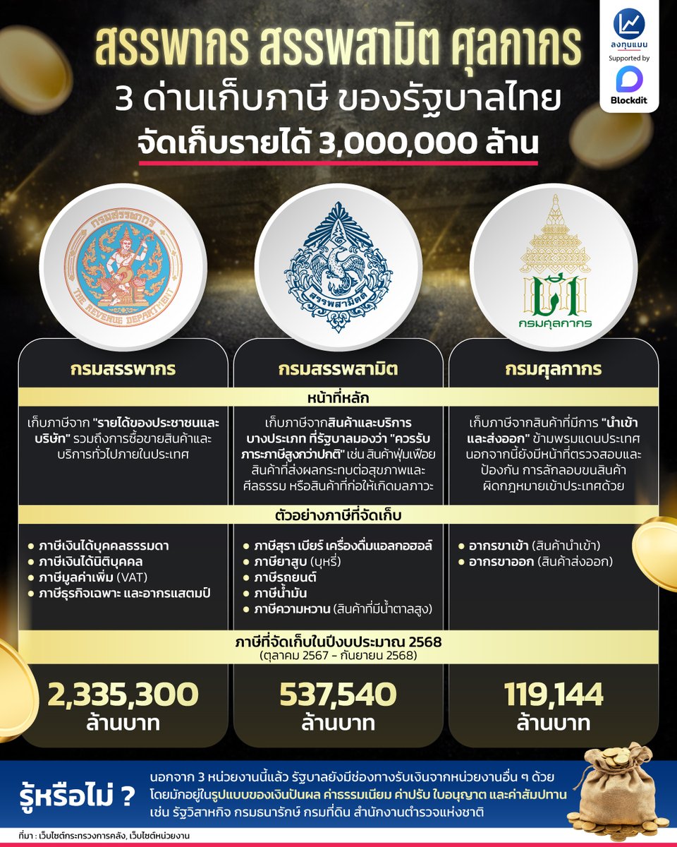 longtunman's tweet image. สรรพากร สรรพสามิต ศุลกากร 3 ด่านเก็บภาษี ของรัฐบาลไทย จัดเก็บรายได้ 3,000,000 ล้าน
#infographic
#ลงทุนแมน
