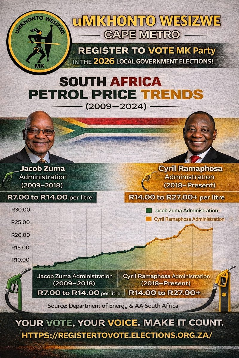 Shezwethu's tweet image. Petrol prices have risen from R7 to over R27 per litre in Cyril Ramaphosa’s leadership. The numbers speak for themselves. Your vote matters. #MakeItCount #2026Elections