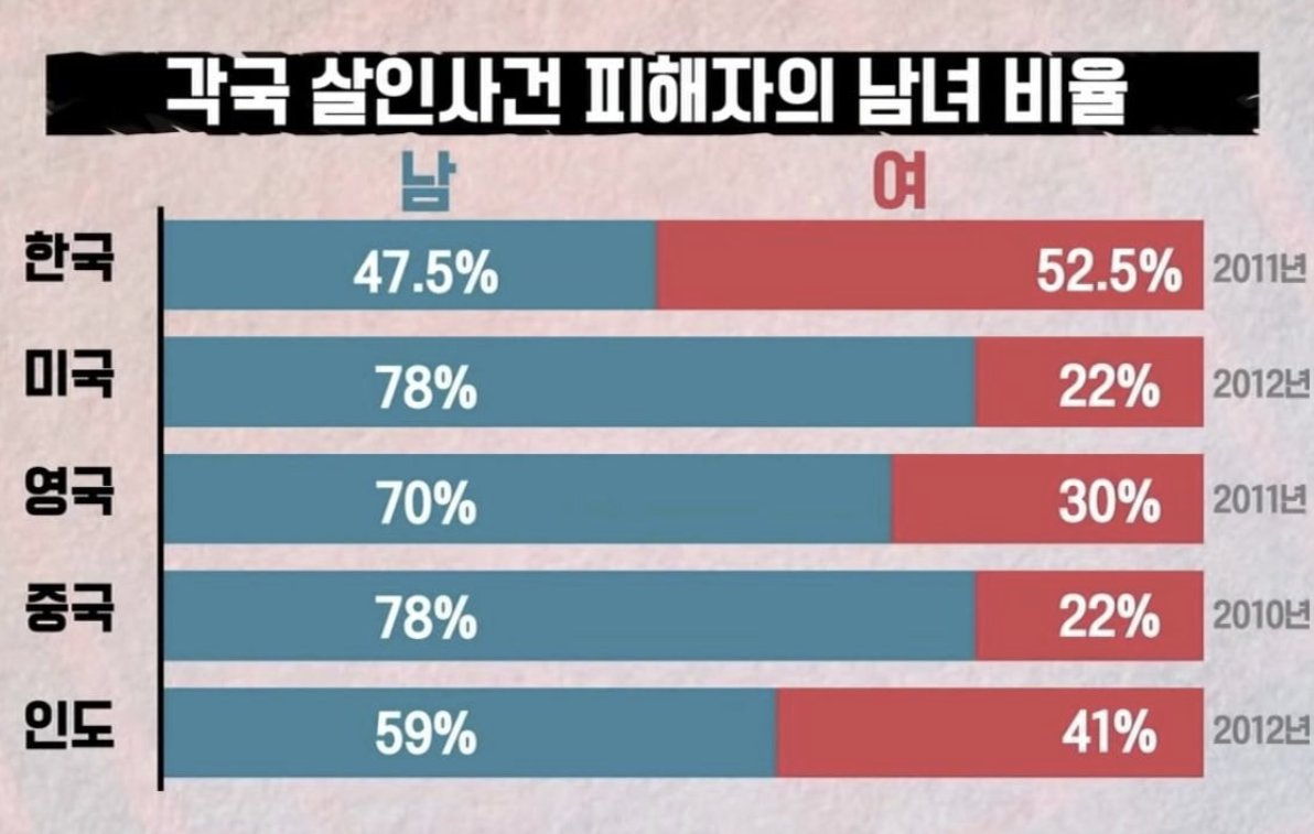 holahola_comic's tweet photo. 좀 지난 자료긴 하지만 
난 처음에 이걸 보고 정말 충격받음...

한국에서 
살인사건 피해자 여성비율이 
다른 나라에 비해
압도적으로 높다는게 https://t.co/Q688at4zM3