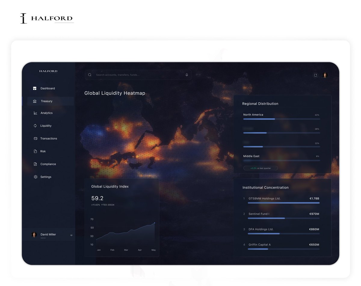 prettyzarahere's tweet photo. Designing for institutional finance means thinking beyond dashboards.

It’s about how liquidity, risk, and capital flows connect in real time.

Halford explores that layer
where structure creates clarity. https://t.co/FnSEv9bGxL