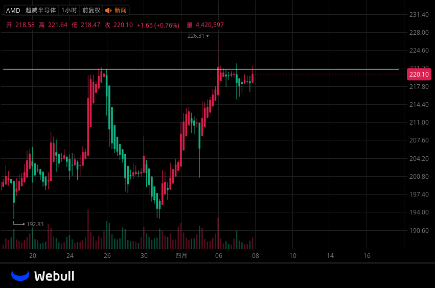 ABCs_of_Science's tweet photo. $AMD at a make-or-break pivot! 🔥
Battling the 221.30 resistance on the 1H chart. Is this a massive breakout or a bull trap?
Longer consolidation = bigger explosion! 🚀
Next stop: 250 moon or 200 dip? Vote below! 👇
#AMD #Stocks #Semiconductor #Trading https://t.co/ZappWUYQ1E