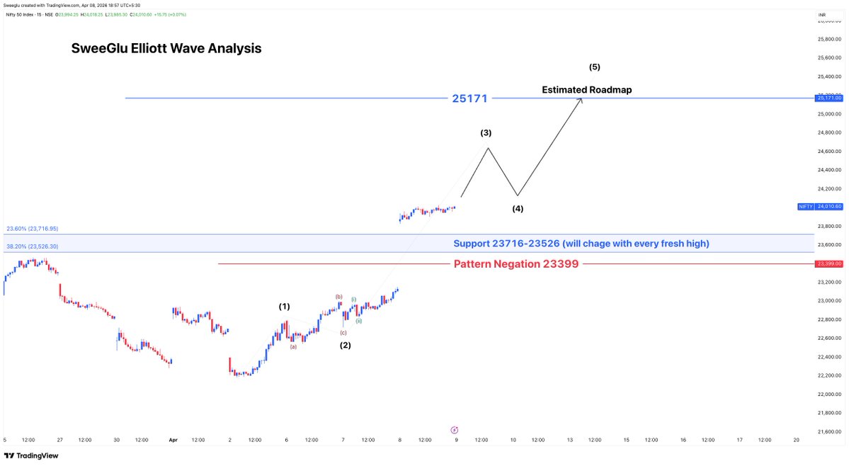 Deepak Kumar | SweeGlu Elliott Waves tweet media