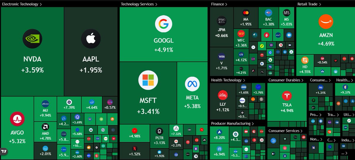 MaxCrypto's tweet photo. 🔥MASSIVE PUMP:

$1,600,000,000,000 added to the US stock market at open. https://t.co/qlycdk6rLI