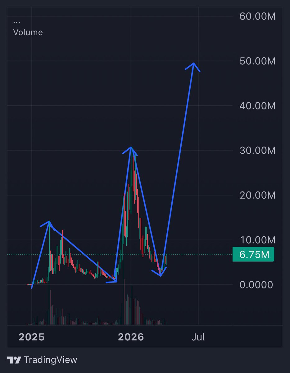 Probably one of the hardest communities and conviction members I trust in is $YEE.

I've analyzed a TON on it. 

My conclusion: New ATH.

The pattern is the same. Always.

+ I'm quite certain this will print many millionaires this cycle. 

50m MCap AT THE VERY LEAST this run.