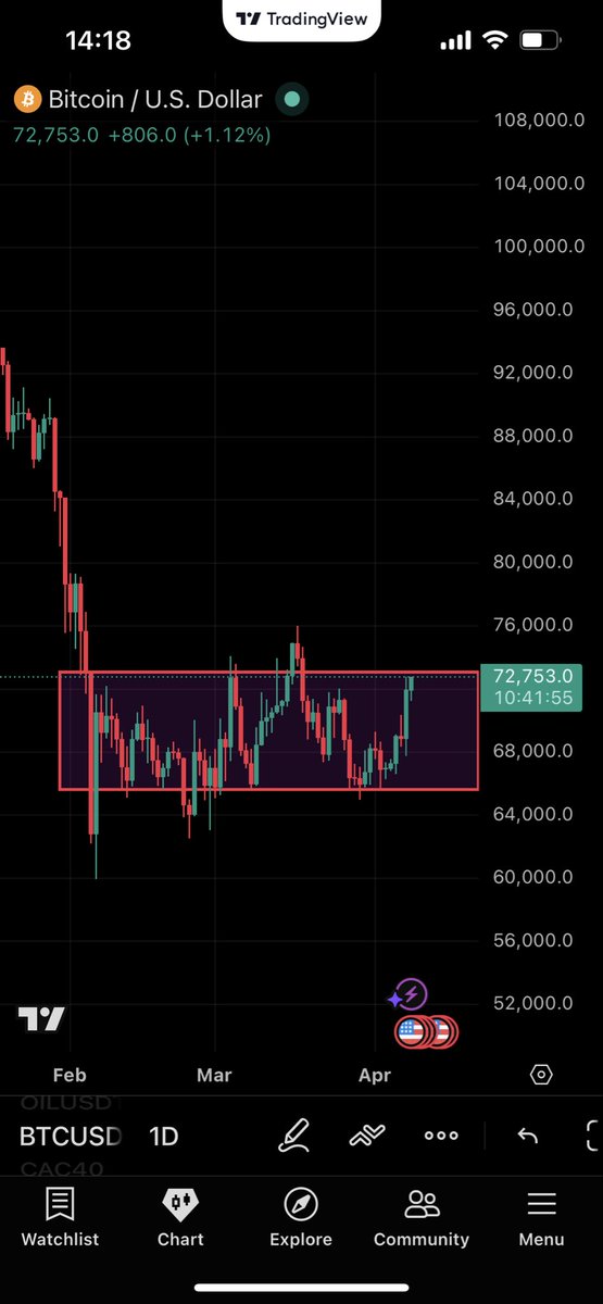 houtcrypto's tweet image. 🔴مستغرب لتحول مشاعركم للإيجابية رغم أن البيتكوين لا يزال في نفس المنطقة! 🛡️

كيف للخبر أن يُنسيك الشارت؟ أنا وسط الحرب قلت صاعدون لـ 96k/93k بـ هيكل وسيولة، والآن بهذه السيولة الهزيلة مستحيل الصعود قبل تنظيف 60k/62k.

لا تتداول بمشاعرك؛ الخبر للمبتدئين. 📉

#Bitcoin #ICT